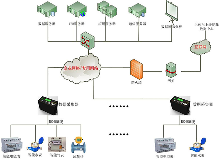 大学公寓建筑能耗监测