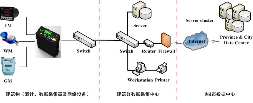 公寓建筑能耗监测