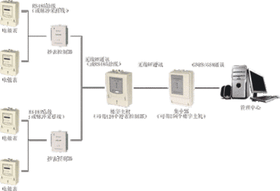 细述远程抄表系统的功能及特点